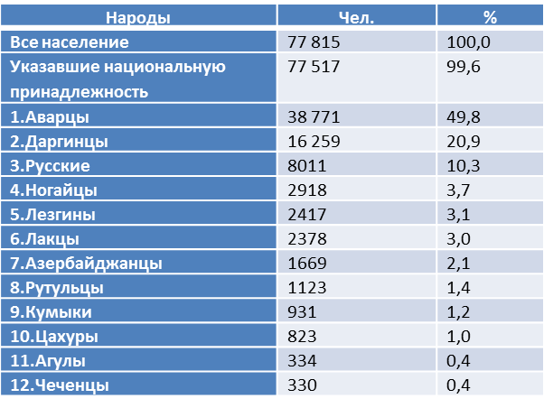 Население по округам