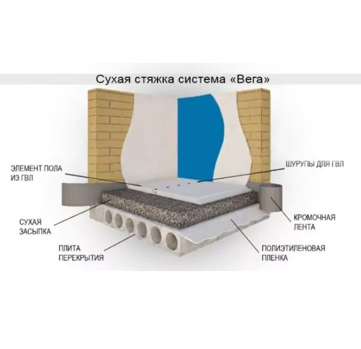 Сухая стяжка пола что это. Сухая стяжка Кнауф пирог. ГВЛ полы Кнауф. Сухая стяжка Кнауф толщина засыпки. Кнауф суперпол шумоизоляция.