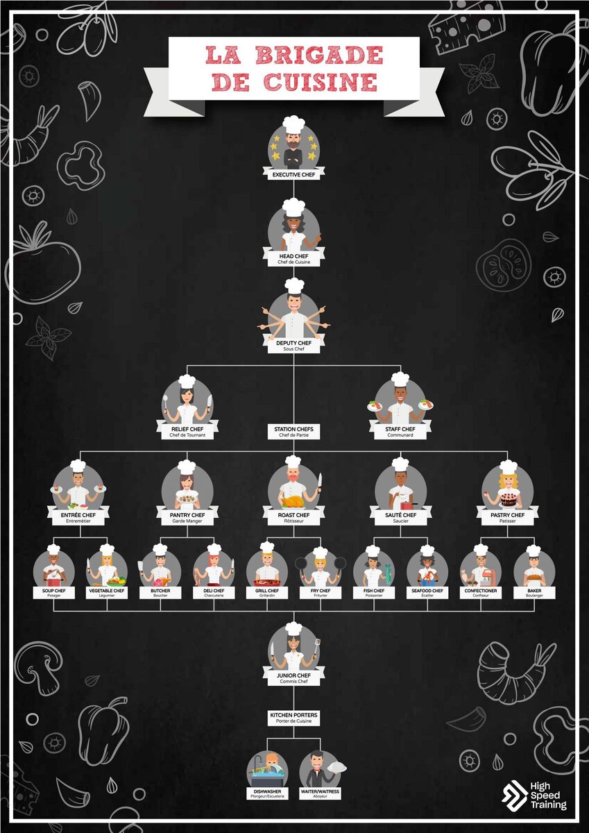 Иерархия на кухне в ресторане
