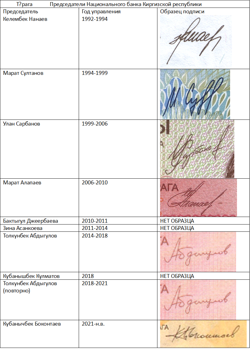 Образцы подписей председателя национального банка Киргизии. изображение из личного архива.