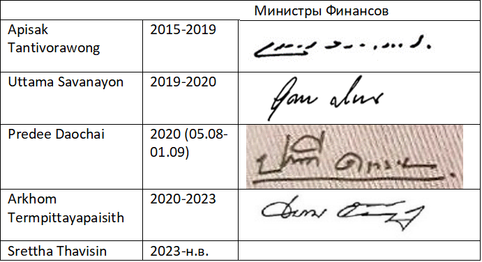 Образцы подписей министра финансов, на банкнотах 17 серии. изображение из личного архива.