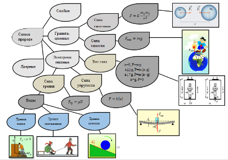 Кластер "Силы в природе"