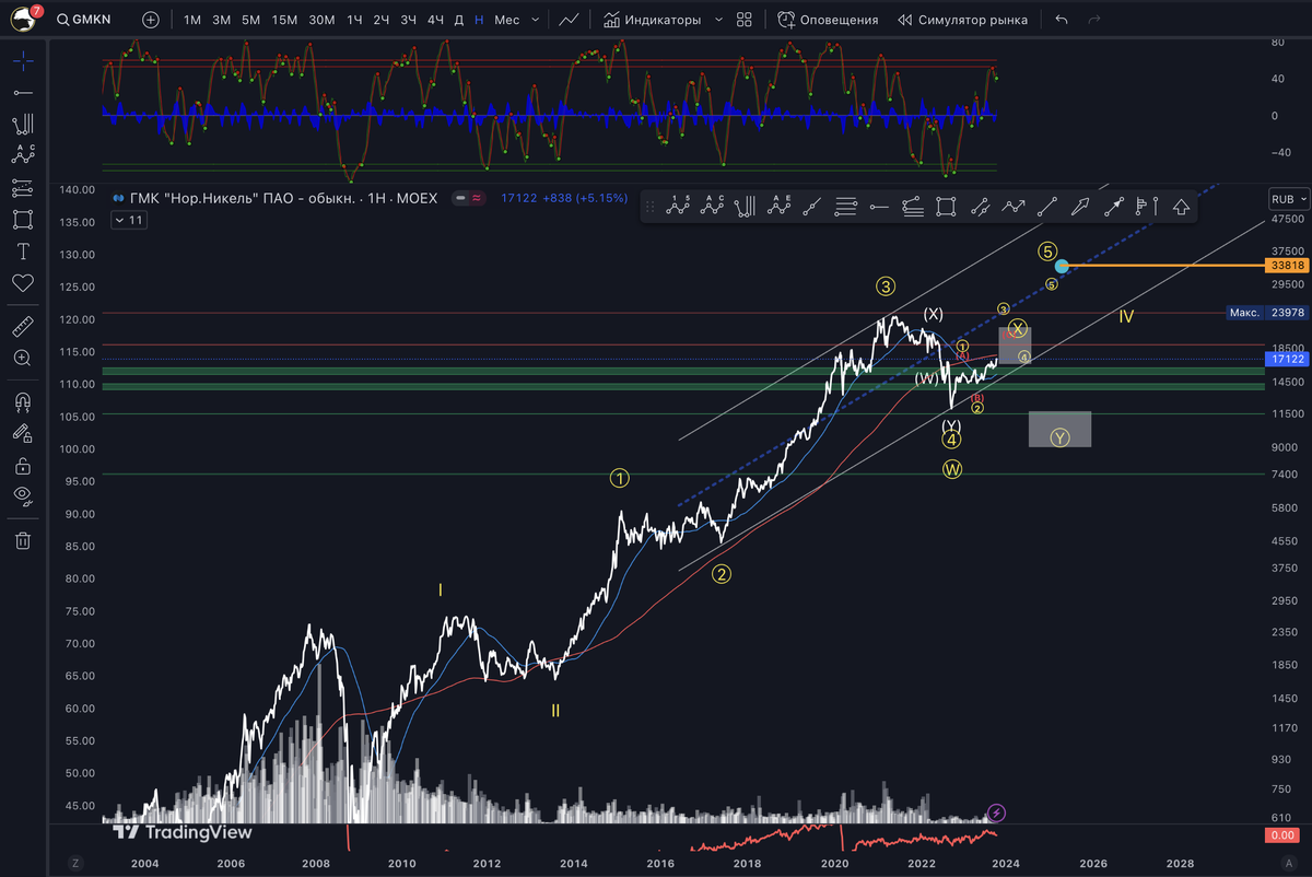 ГМК Норникель $GMKN20.10.2023