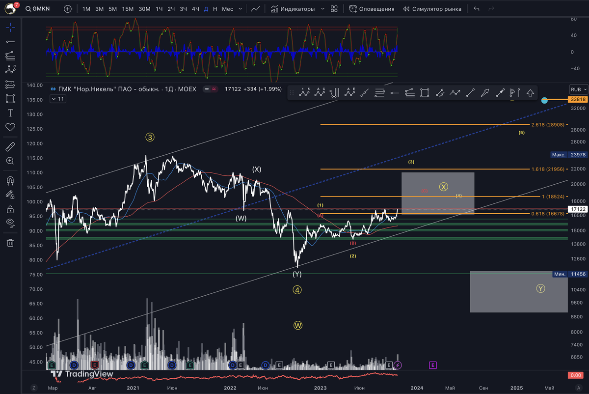 ​⛏️ ГМК Норникель $GMKN - идет, как и ?планировали. ⚠️23.10.2023 - Опубликует производственные результаты за 9 месяцев 2023 г.-1-2
