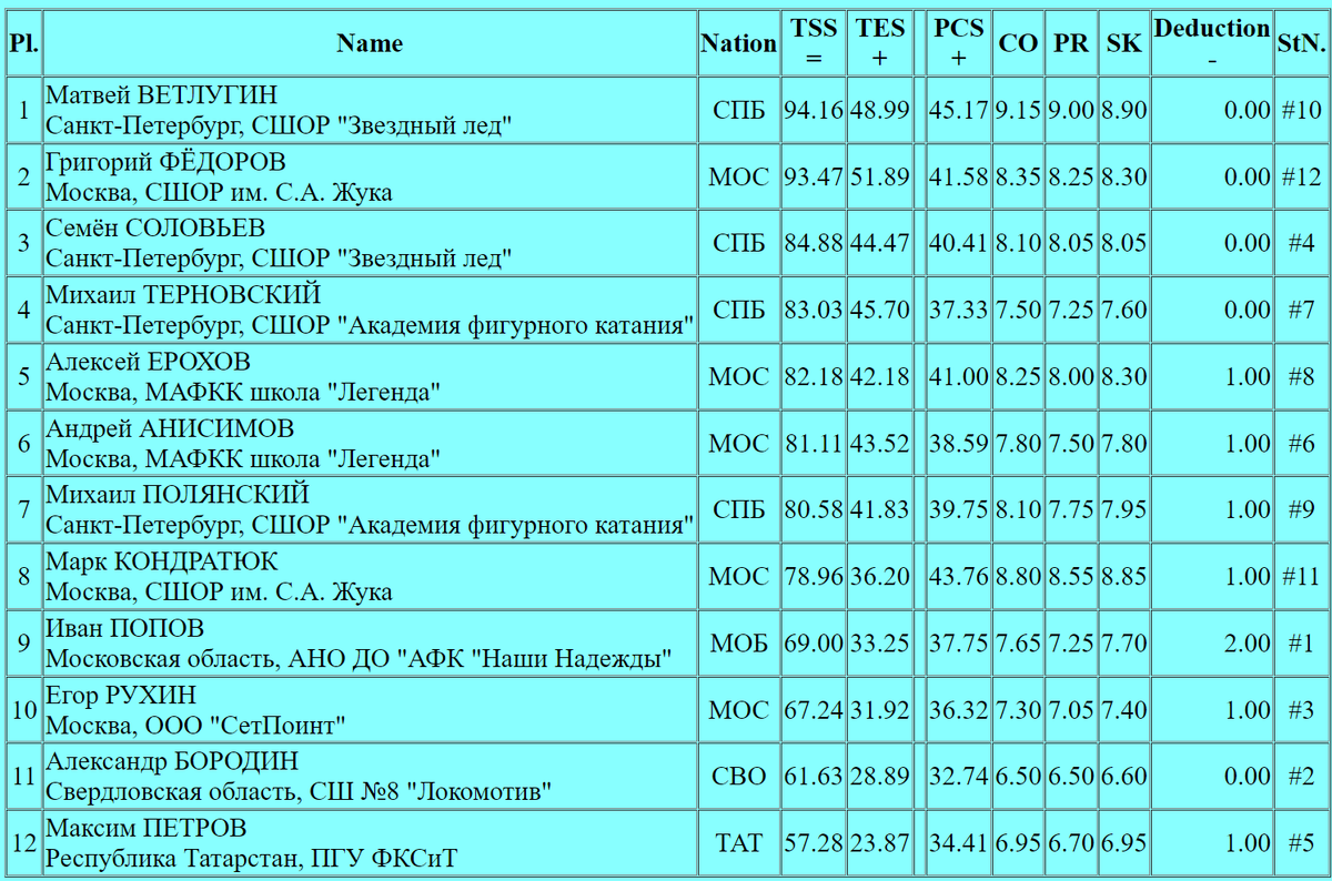 Результаты фигурного катания юниоров. Фигурное катание Юниоры расшифровка баллов за 1986 год.