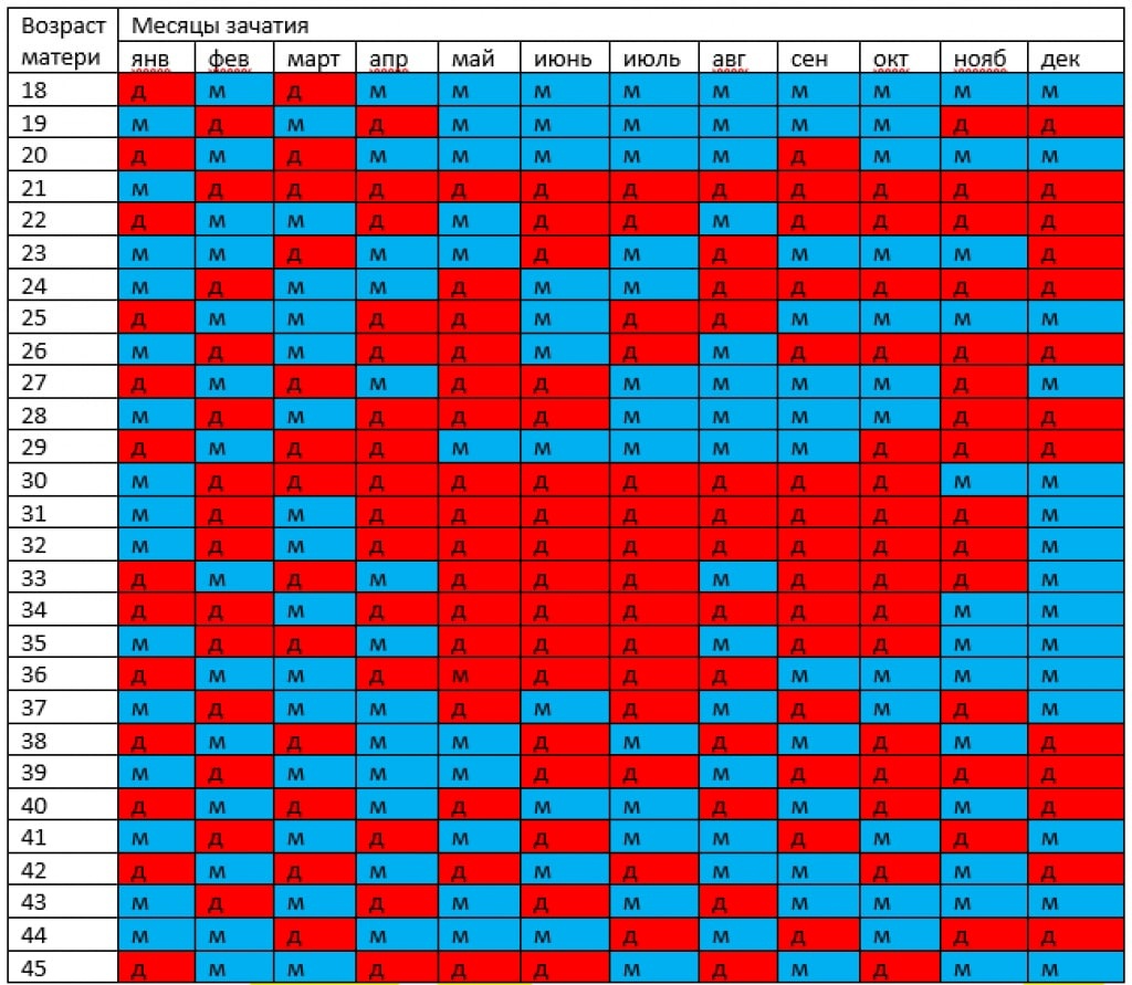 Зачатие ребенка возраст матери. Таблица беременности пол ребенка по возрасту матери и отца. Календарь определения пола ребенка по возрасту матери. Таблица определения пола ребенка по возрасту матери. Таблица беременности пол ребенка по возрасту матери и отца 2022.