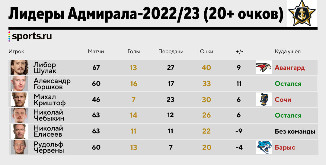 Результаты кхл 2024 2025