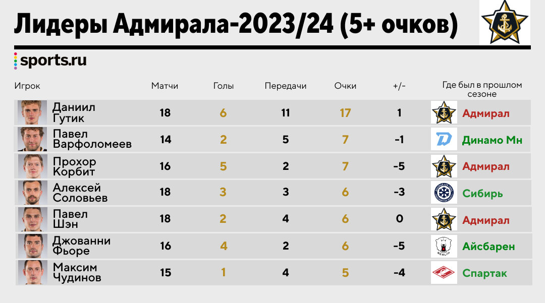 Чемпионат россии кхл таблица 2025 2025