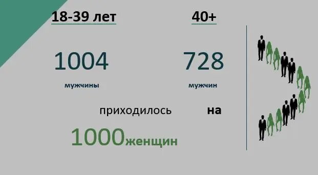 Соотношение мужчин и женщин (на начало 2023 года) в возрастной группе
