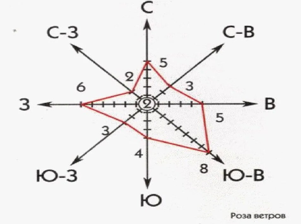 Схема роза ветров уфа
