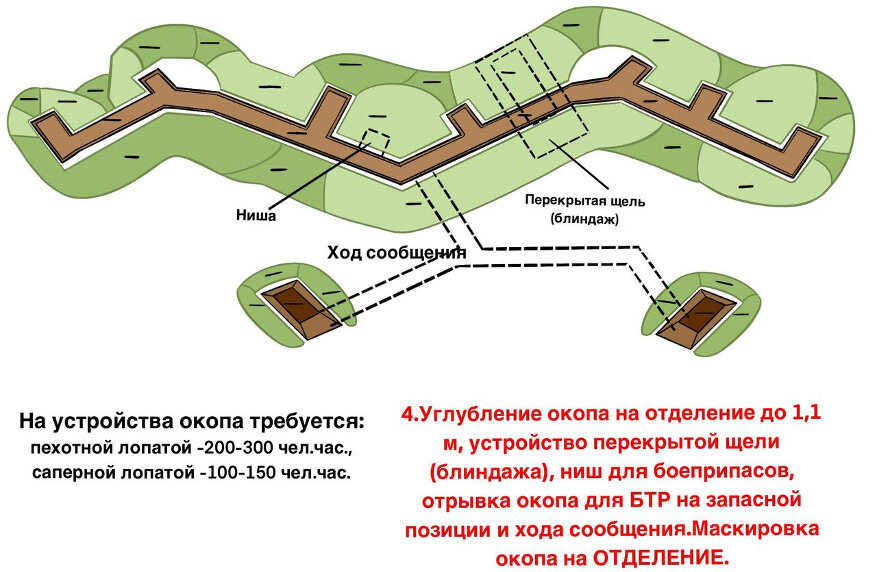 Фортификационное оборудование позиций и укрытий. Окоп на отделение. Устройство окопа. Схема окопа. Инженерное оборудование позиций.