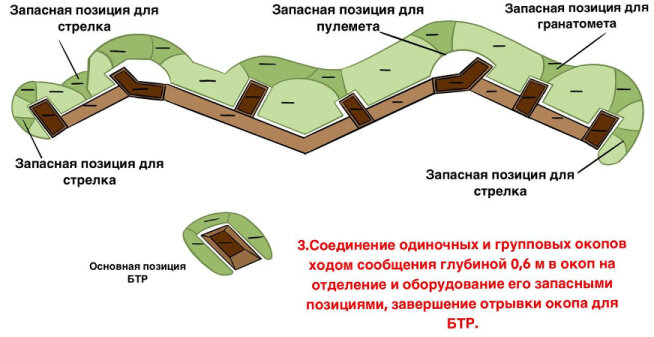 Оборудование позиции