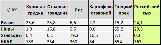 Пищевая ценность некоторых продуктов