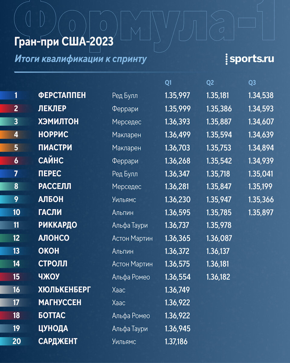Формула 1 2024 результаты. Гран-при Португалии 2021 года. Формула Гран при. Гран при Монако 2022 квалификация. Формула 1 Результаты.