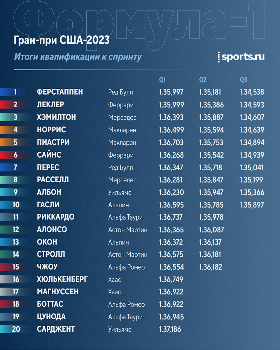 Формула 1 2024 результаты