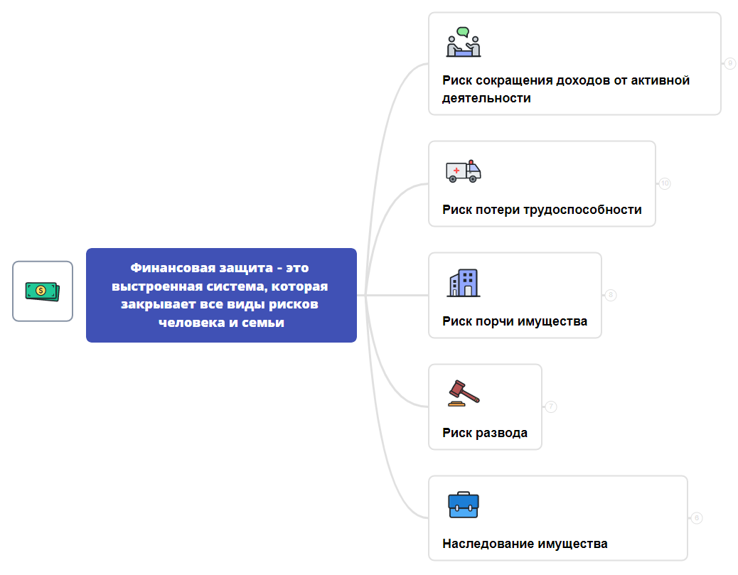 Основные составляющие финансовой защиты