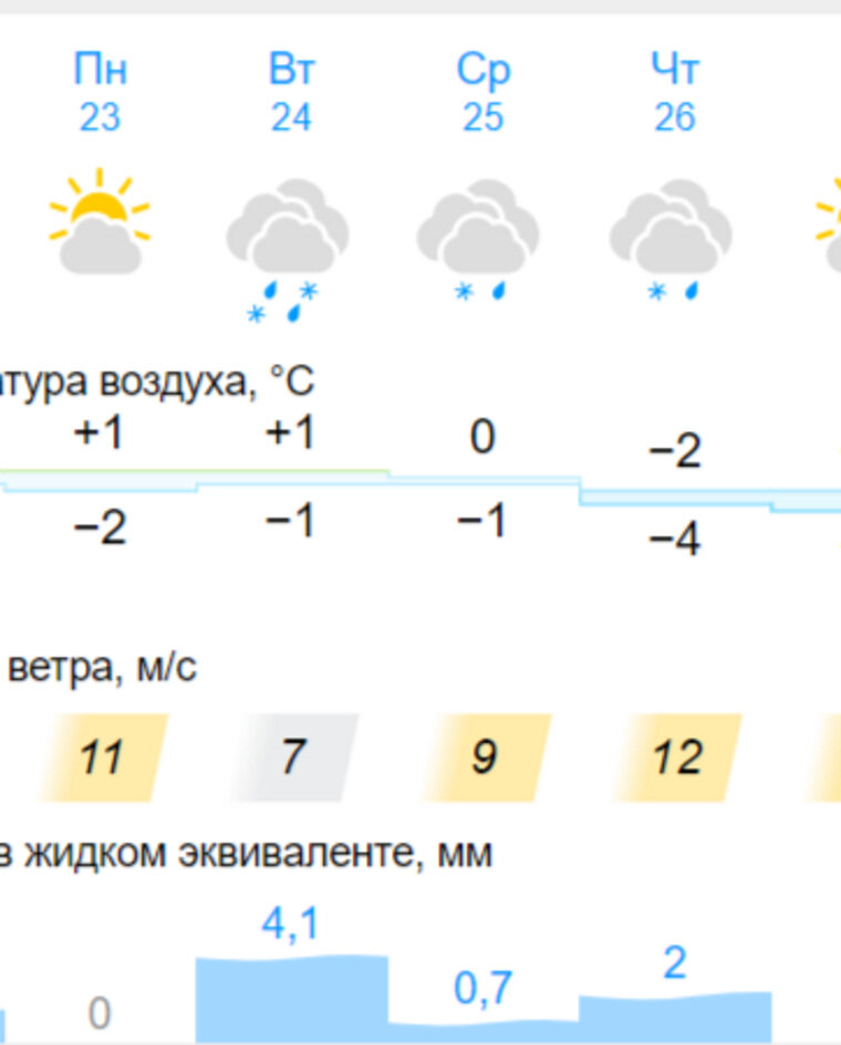 Погода по часам в Саранске (Мордовия) сегодня, точный …