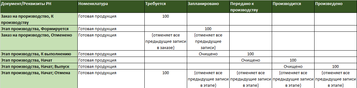 Регистр накопления Обеспечение производственных процессов