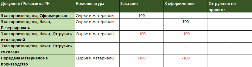 Регистр накопления Заказы материалов в производство