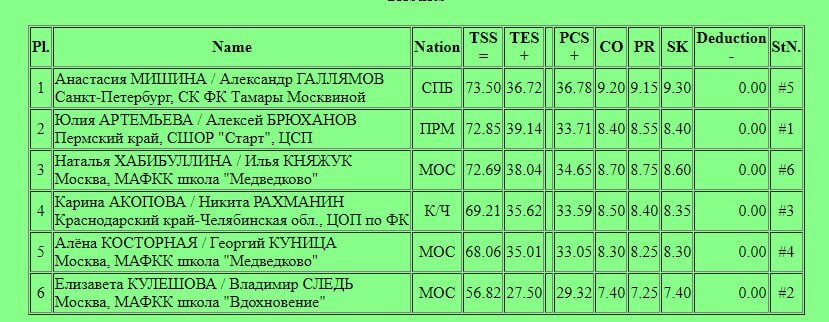 Итоговые результаты первого дня в парной дисциплине