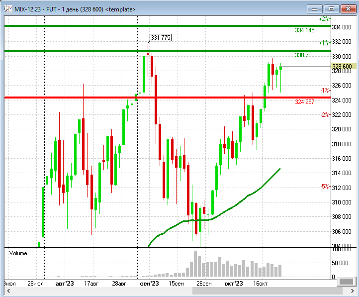 Рынок акций на пороге новых максимумов! Прогноз по фондовому рынку на ...