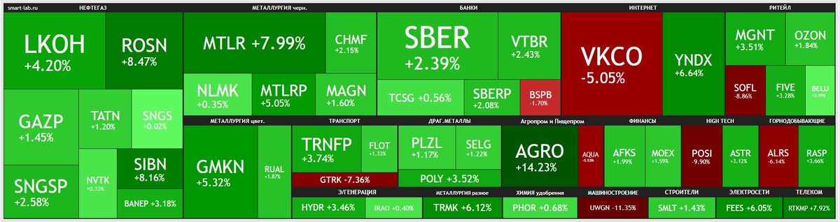 Недельная тепловая карта российского фондового рынка. Данные из открытых источников.
