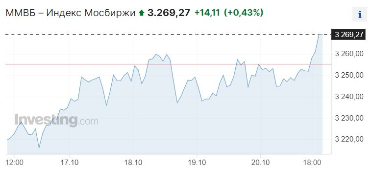 Недельный график индекса Мосбиржи. Данные из открытых источников.