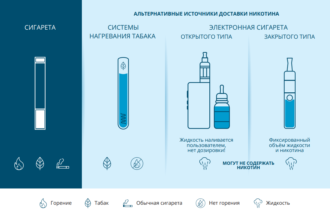 Помимо традиционных сигарет, появились другие системы для курения. Оказалось, что часть из них имеет иную опасность, связанную уже не со смолами, а с компонентами жидкости, содержащейся в устройстве.