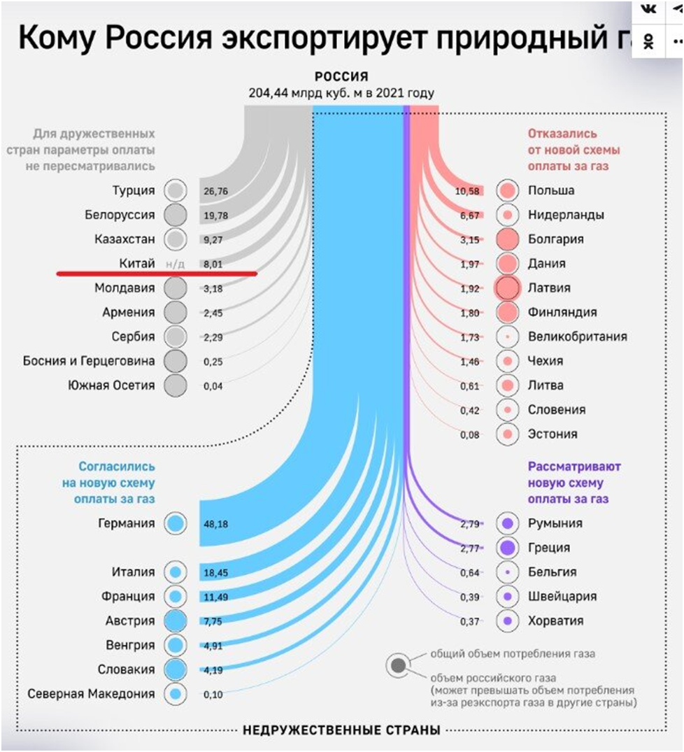 Экспорт газа в 2023 году. Поставки газа в Европу инфографика. Кому Россия экспортирует ГАЗ 2022. Экспорт природного газа из России. Экспорт газа в Европу инфографика.