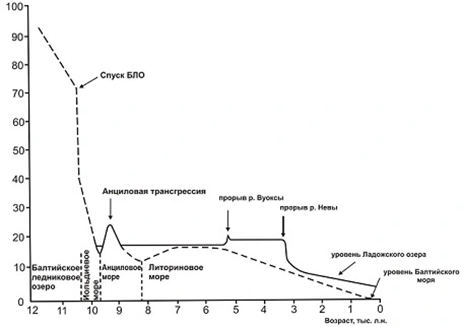 Рис. 1. Кривая изменений уровней Ладожского озера, м (непрерывная линия) и Балтийского моря, м (прерывистая линия) за последние 12 тыс. лет. БЛО — Балтийское ледниковое озеро. /3/.