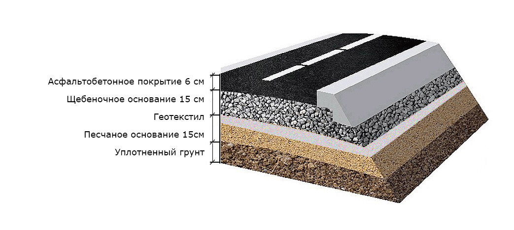 Асфальтобетонное покрытие Тип а марки 1