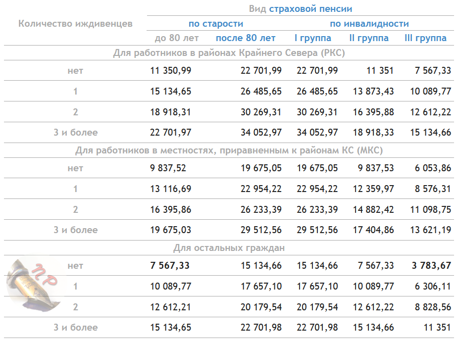 Размер фиксированной пенсии 2023