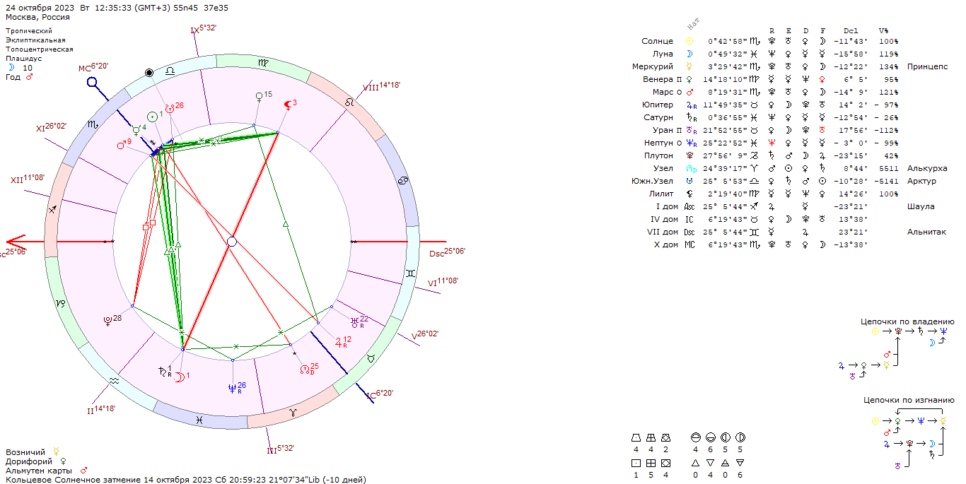 гороскоп на неделю