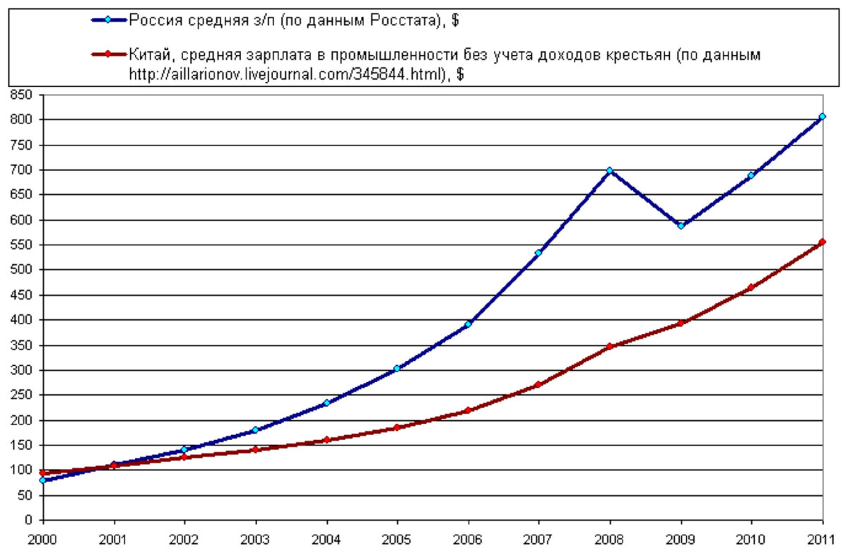 Средняя зарплата в китае 2023. Средняя заработная плата в США график. Средняя зарплата в Китае и России. Средняя зарплата в Китае по годам. Рост средней зарплаты в Китае.