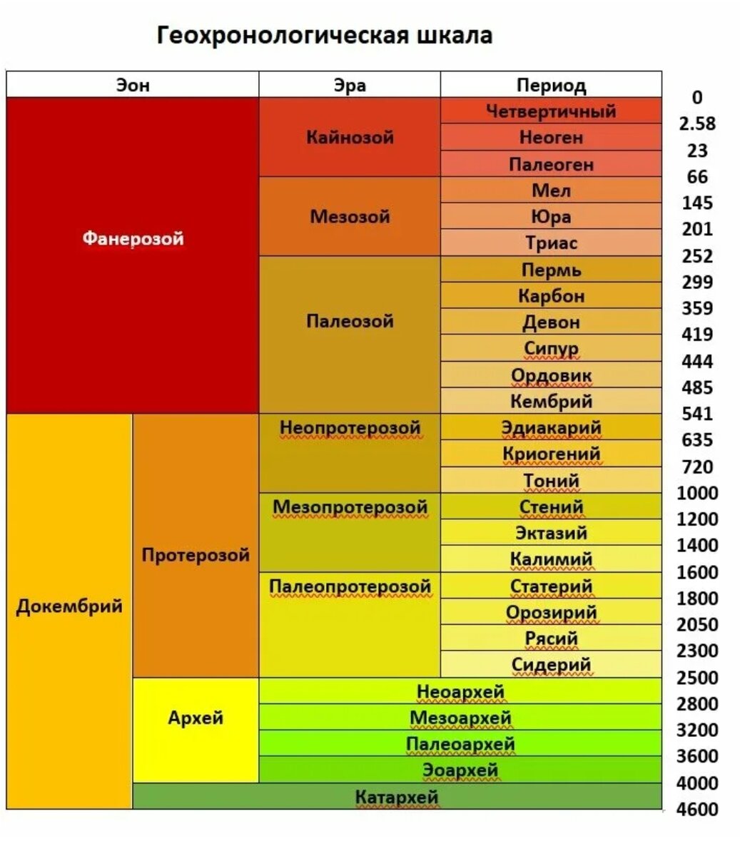 На какие периоды можно разделить жизнь андрея