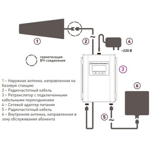 Как подключить внешнюю антенну к 3G/4G модему? | Интернет-магазин ingstok.ru