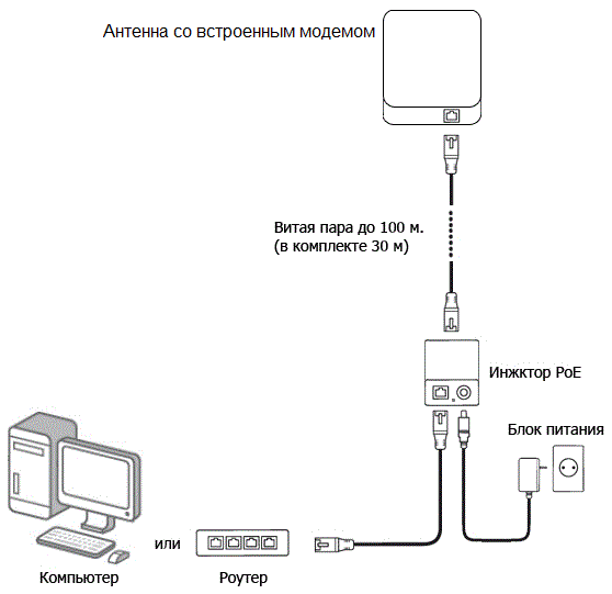 Антенна Yota (wimax) своими руками