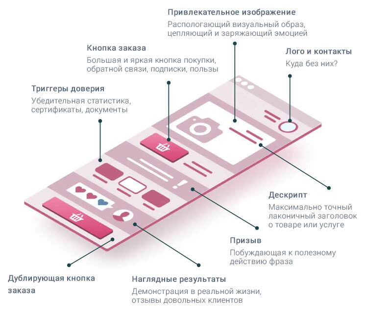 Что такое Landing page