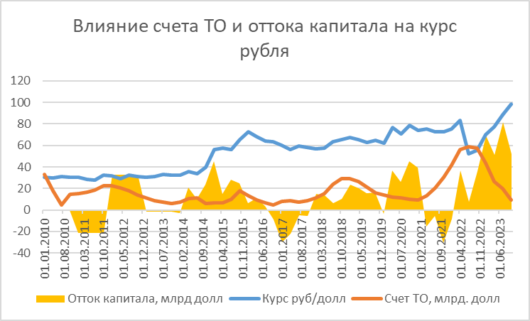 Отток капитала ускорился в 2023 году. Этот процесс пока не остановился. Соответственно,  не понятно, когда может наступить стабилизация курса