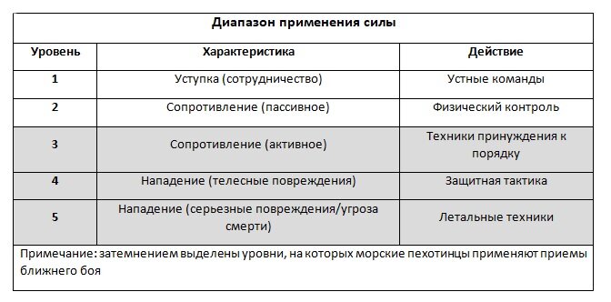 Диапазон применения силы Источник: USMC, MCRP 3-02B, page v