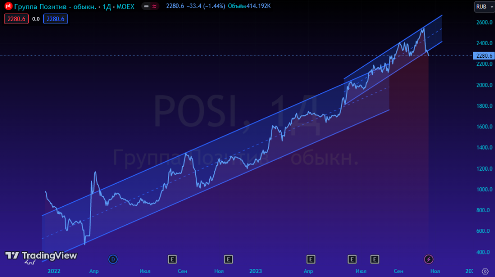 POSI. Источник: Tradingview