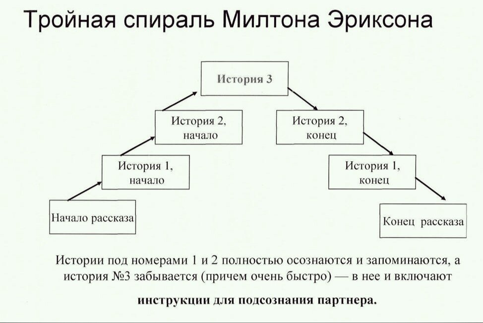 Паттерны гипнотических техник милтона эриксона. Тройная спираль. Спираль Эриксона. Тройная спираль коллагена. Тройная спираль инновационного развития.