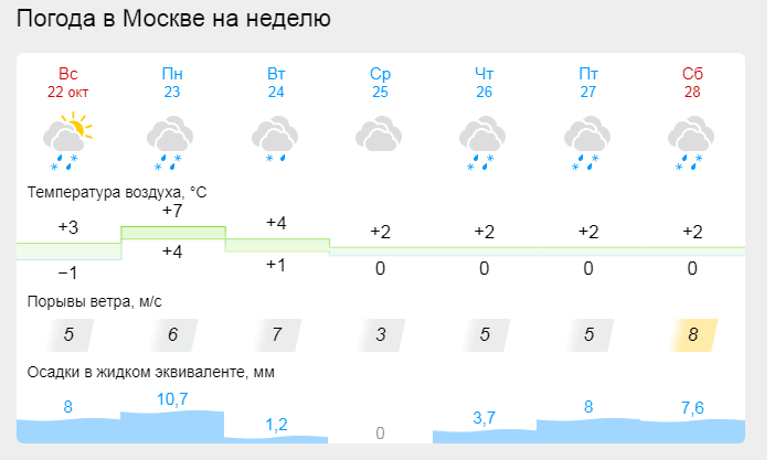 Прогноз погоды в Москве на 7 дней