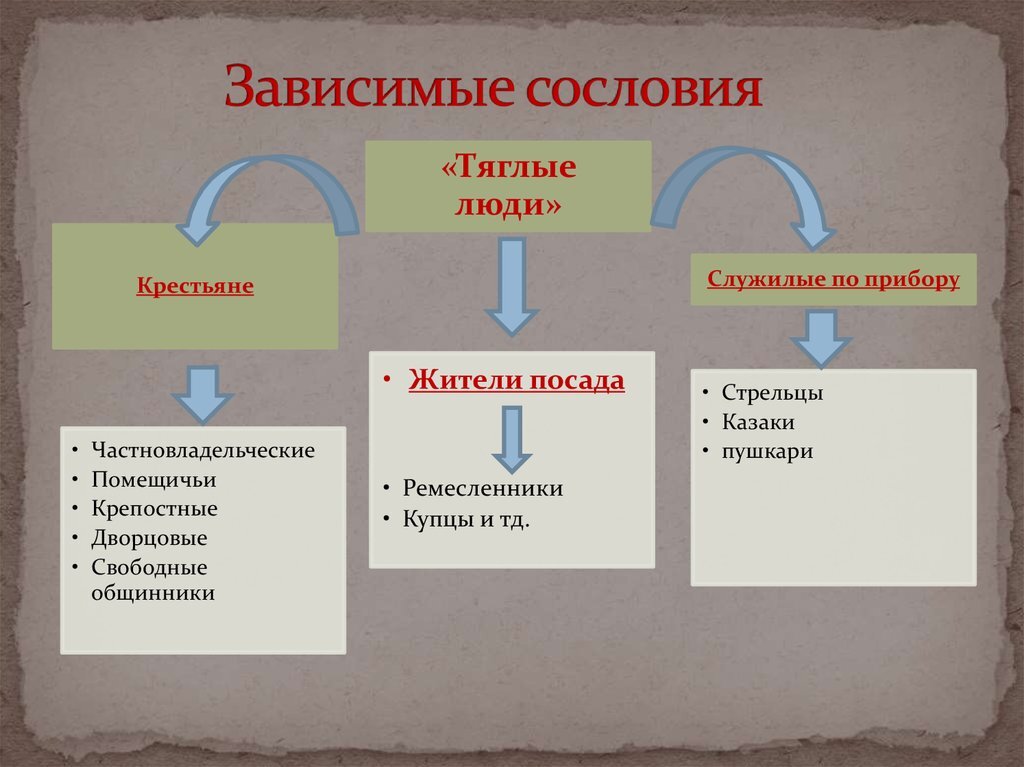 Крестьяне какие сословия. Зависимые сословия тяглые люди. Служилые и тяглые люди таблица. Зависимые сословия служилые люди по прибору. Служилые и тяглые люди.