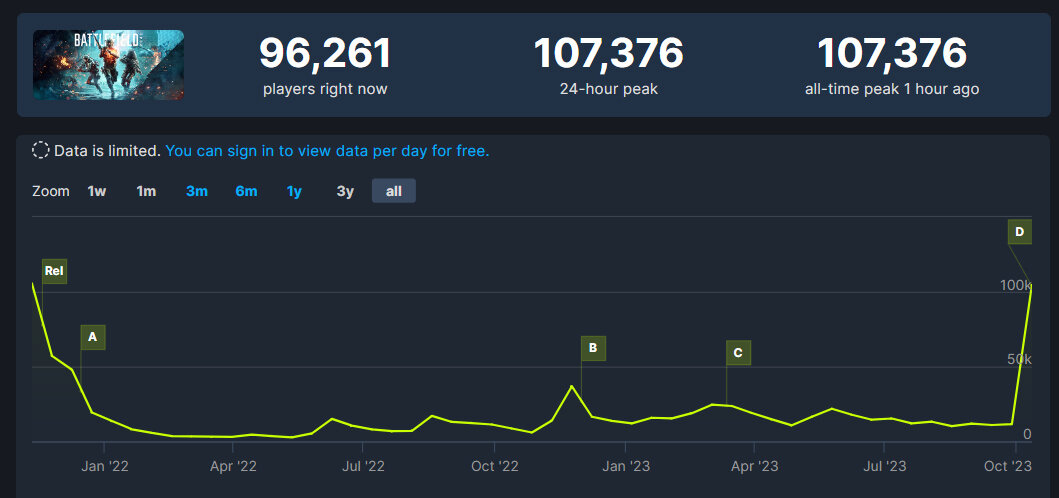 График количества одновременных пользователей в Steam с момента релиза BF2042.