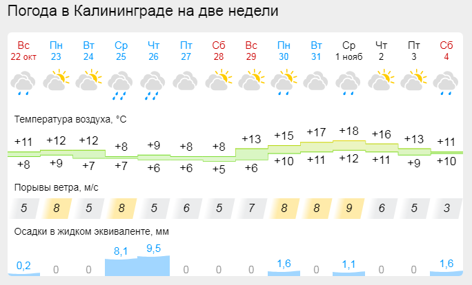 Прогноз погоды в Калининграде