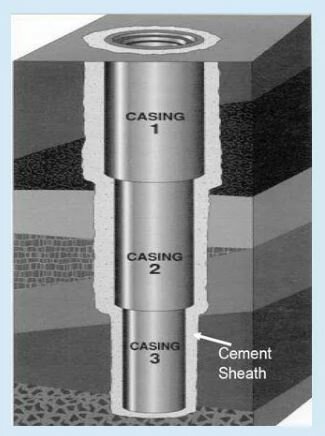 Пример обсадки скважины тремя колоннами.