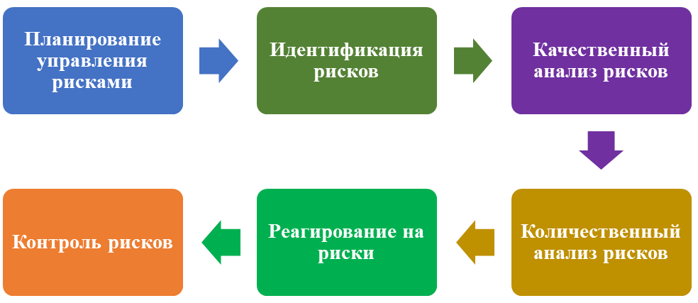 Основные этапы управления рисками в проекте