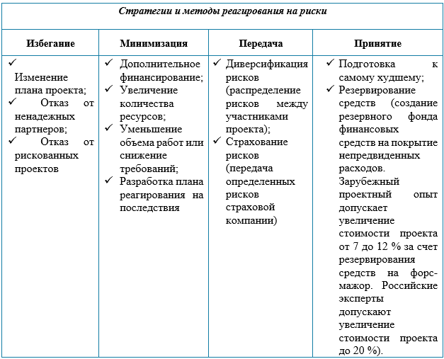 Методы реагирования на проектные риски