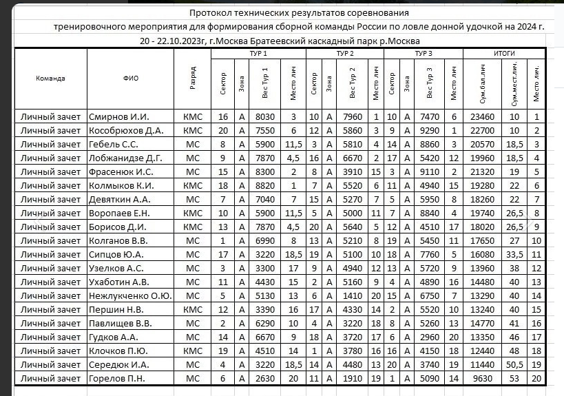 Протокол результатов